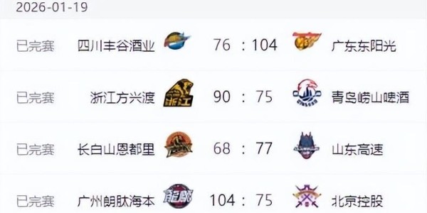 kaiyun-CBA排名更新！上海大胜北京，辽宁连败广东大胜，山东排名节节高