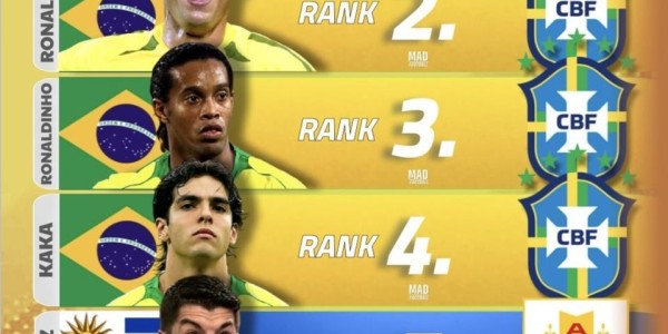 南美21世纪球员排名出炉！梅西第一无悬念 大罗小罗的排名合理吗